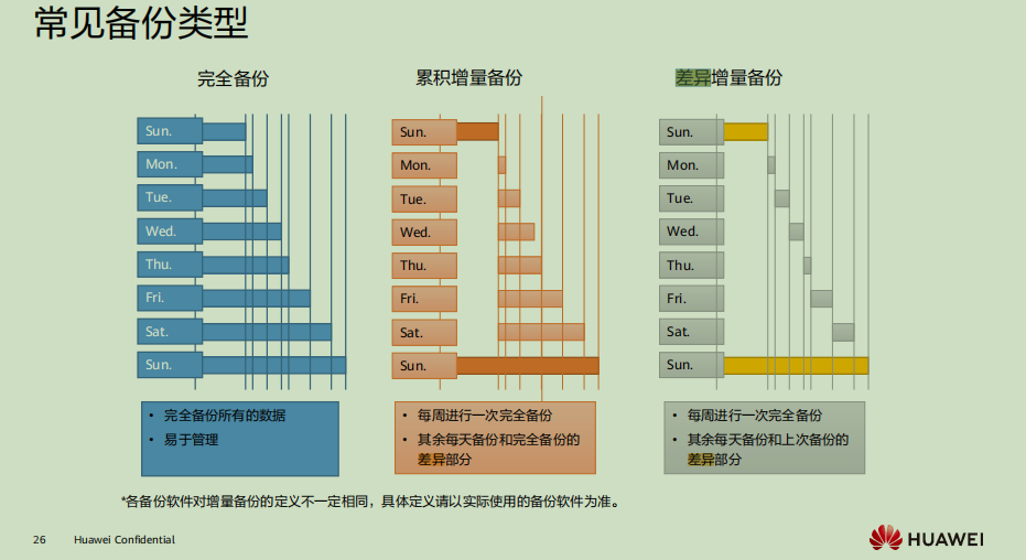 华为存储HCIP知识点