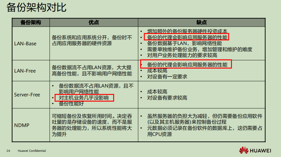 华为存储HCIP知识点